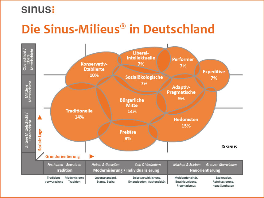 Web-Sinus-Milieus-in-Deutschland860x646[1]