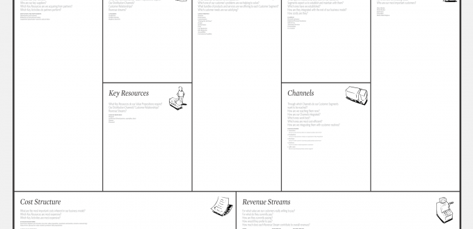 Der Canvas ist das typische Instrument für Startups um auf einen Blick alle Gründungsrelevanten Fragen zu zeigen. Auf der linken Seite sind dazu alle Qualitäten des Unternehmers, auf der rechten Seite die Qualitäten der Kunden und in der Mitte das zentrale Werteversprechen „Hier wirst du Glücklich“… Darunter die Ein- und Ausgabenstruktur.